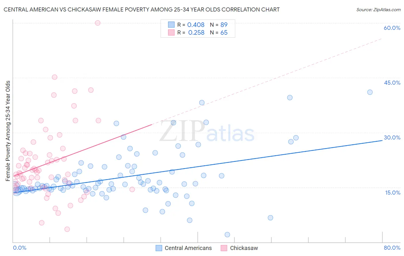 Central American vs Chickasaw Female Poverty Among 25-34 Year Olds