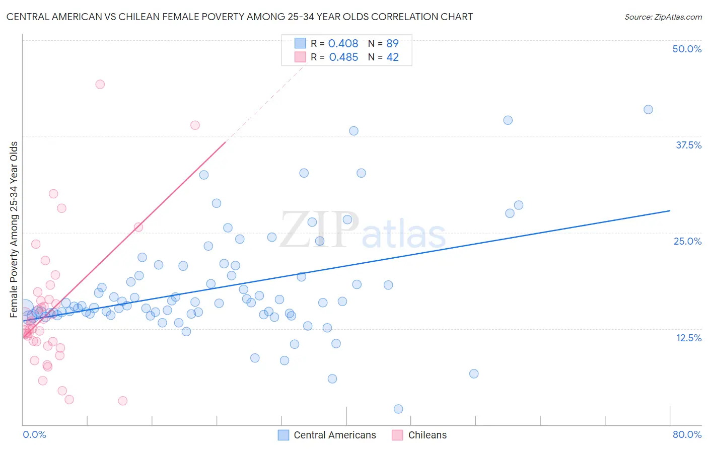 Central American vs Chilean Female Poverty Among 25-34 Year Olds