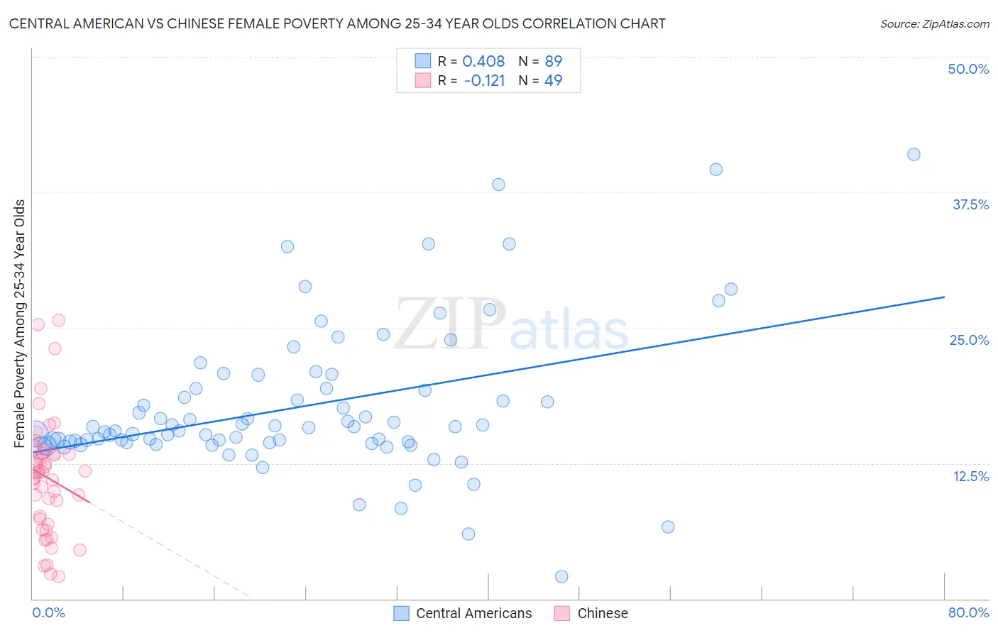 Central American vs Chinese Female Poverty Among 25-34 Year Olds