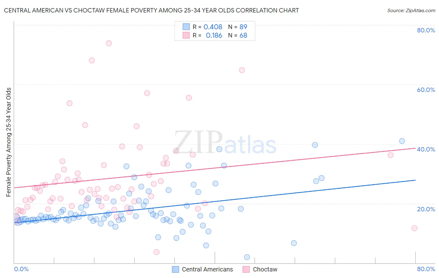 Central American vs Choctaw Female Poverty Among 25-34 Year Olds
