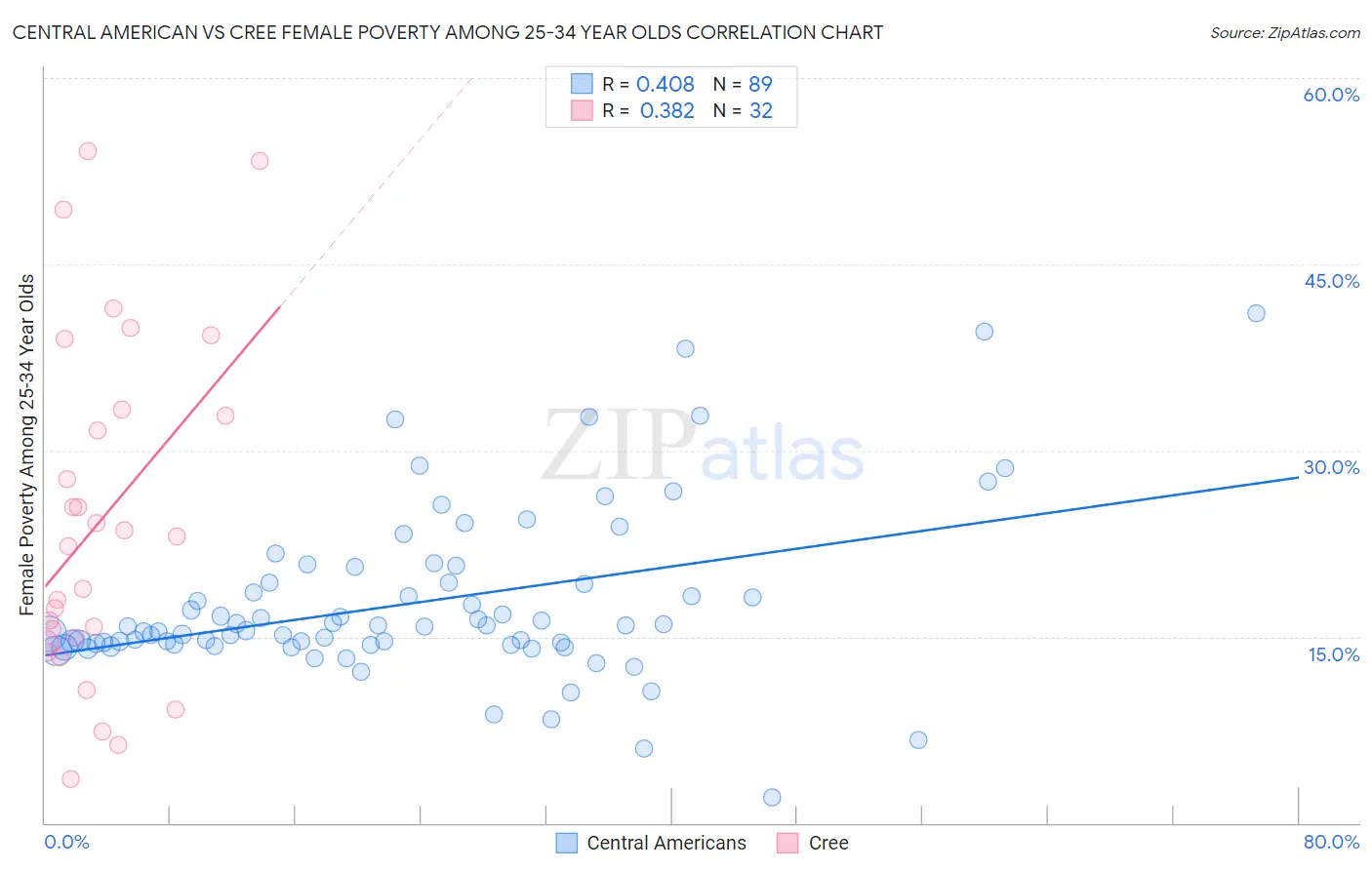 Central American vs Cree Female Poverty Among 25-34 Year Olds