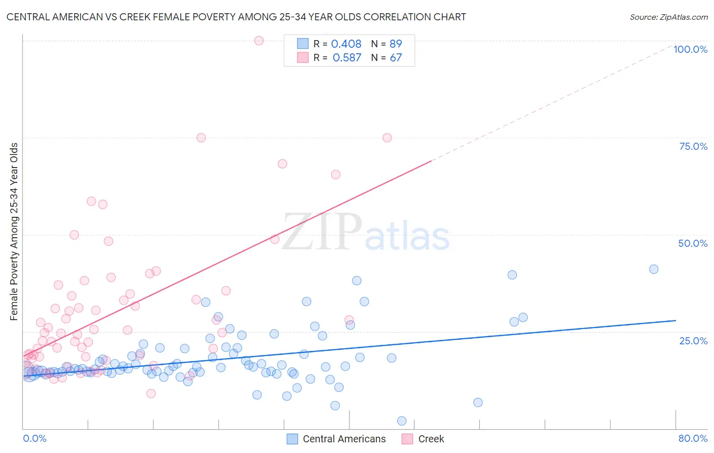 Central American vs Creek Female Poverty Among 25-34 Year Olds