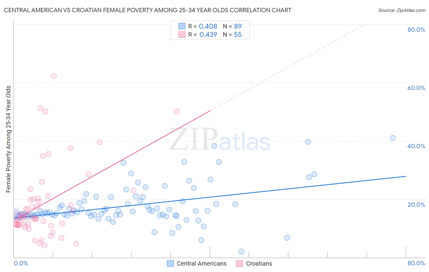 Central American vs Croatian Female Poverty Among 25-34 Year Olds