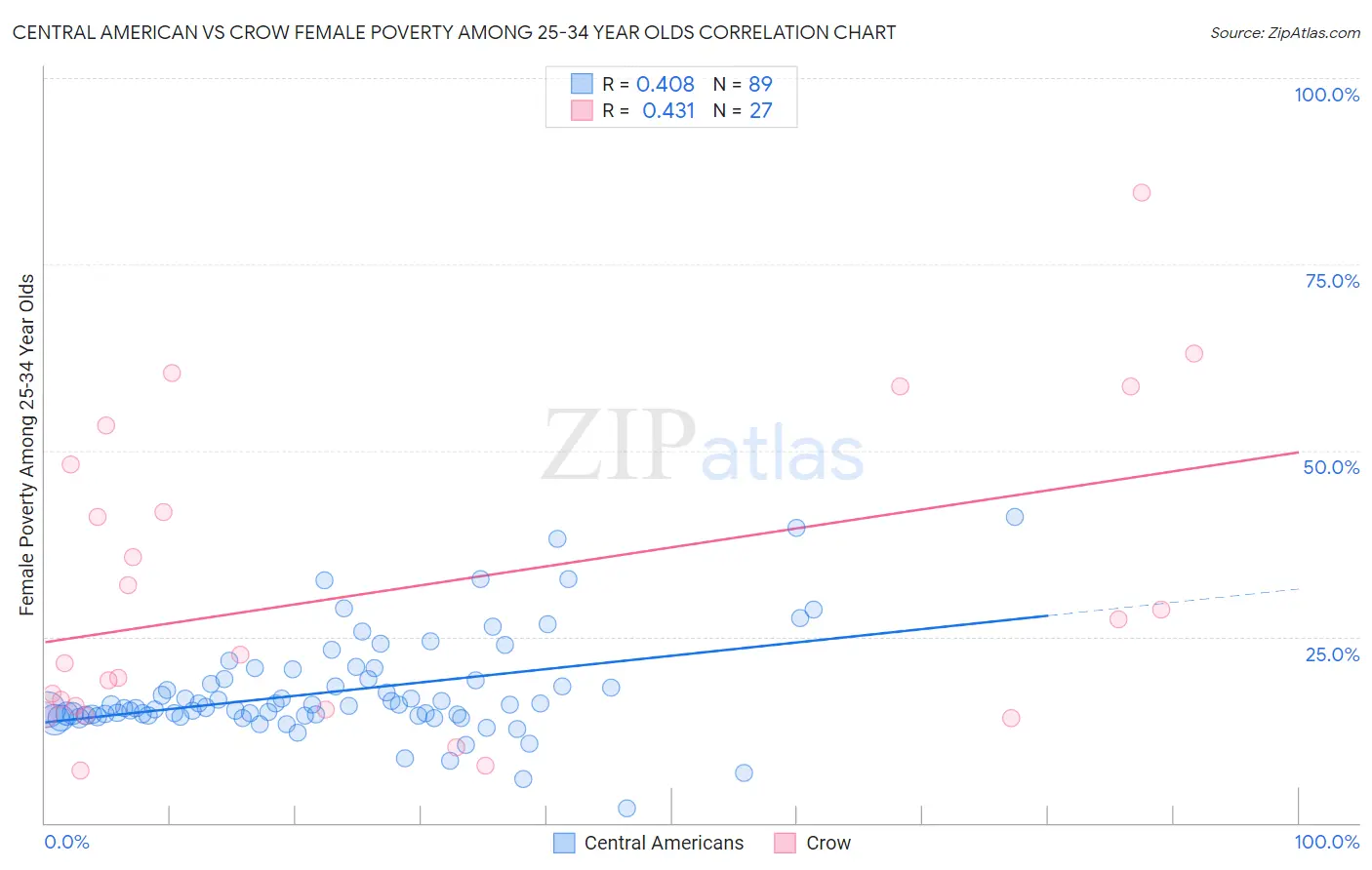 Central American vs Crow Female Poverty Among 25-34 Year Olds