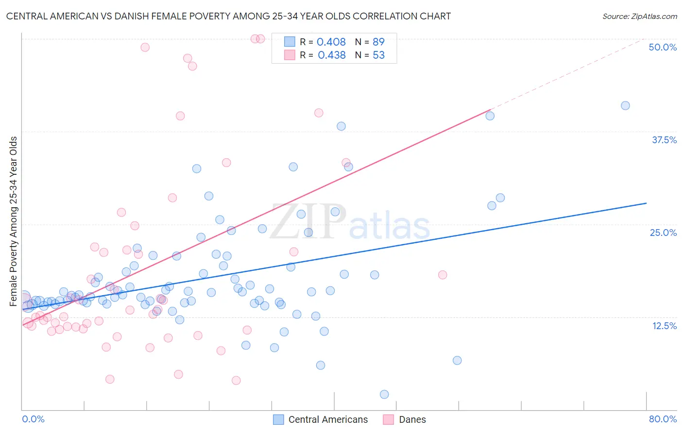 Central American vs Danish Female Poverty Among 25-34 Year Olds