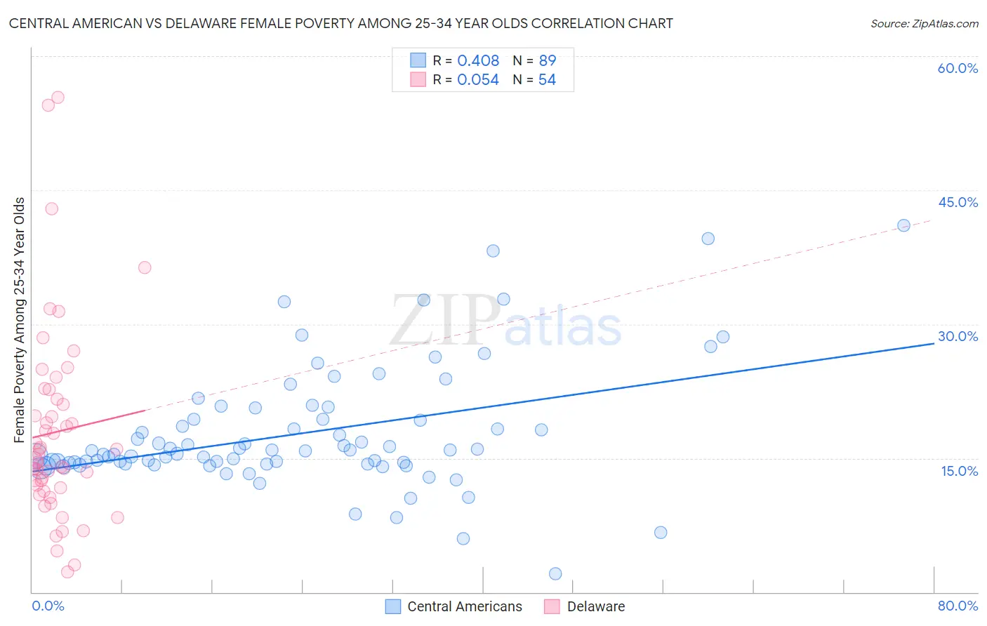 Central American vs Delaware Female Poverty Among 25-34 Year Olds