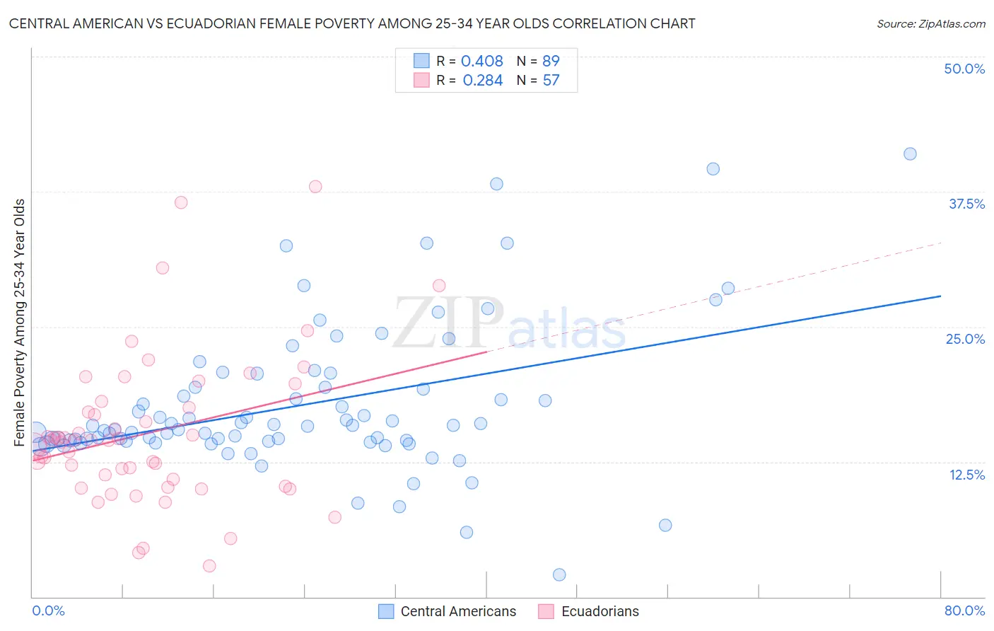 Central American vs Ecuadorian Female Poverty Among 25-34 Year Olds