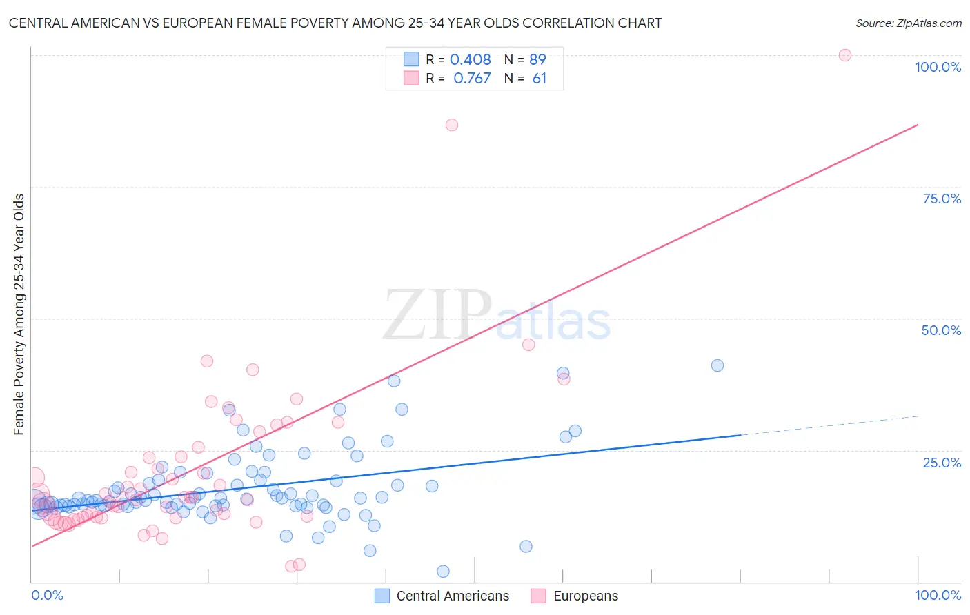 Central American vs European Female Poverty Among 25-34 Year Olds