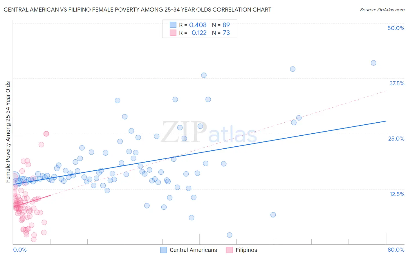 Central American vs Filipino Female Poverty Among 25-34 Year Olds