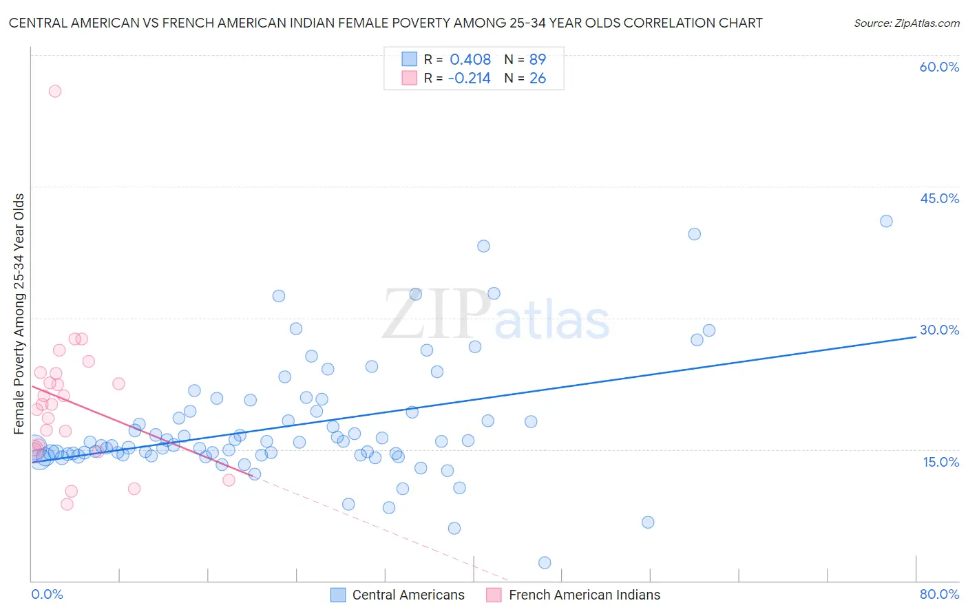 Central American vs French American Indian Female Poverty Among 25-34 Year Olds