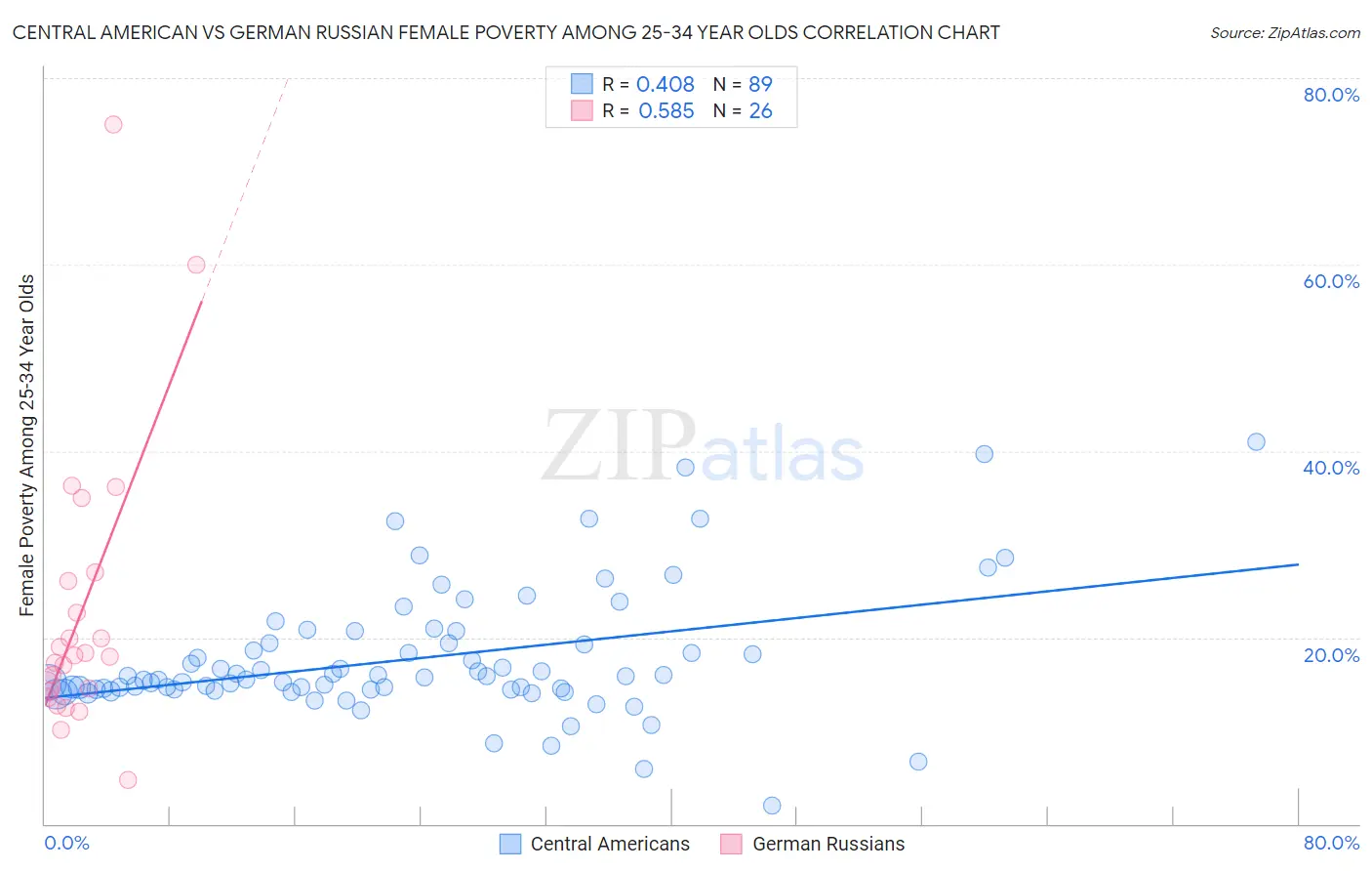 Central American vs German Russian Female Poverty Among 25-34 Year Olds