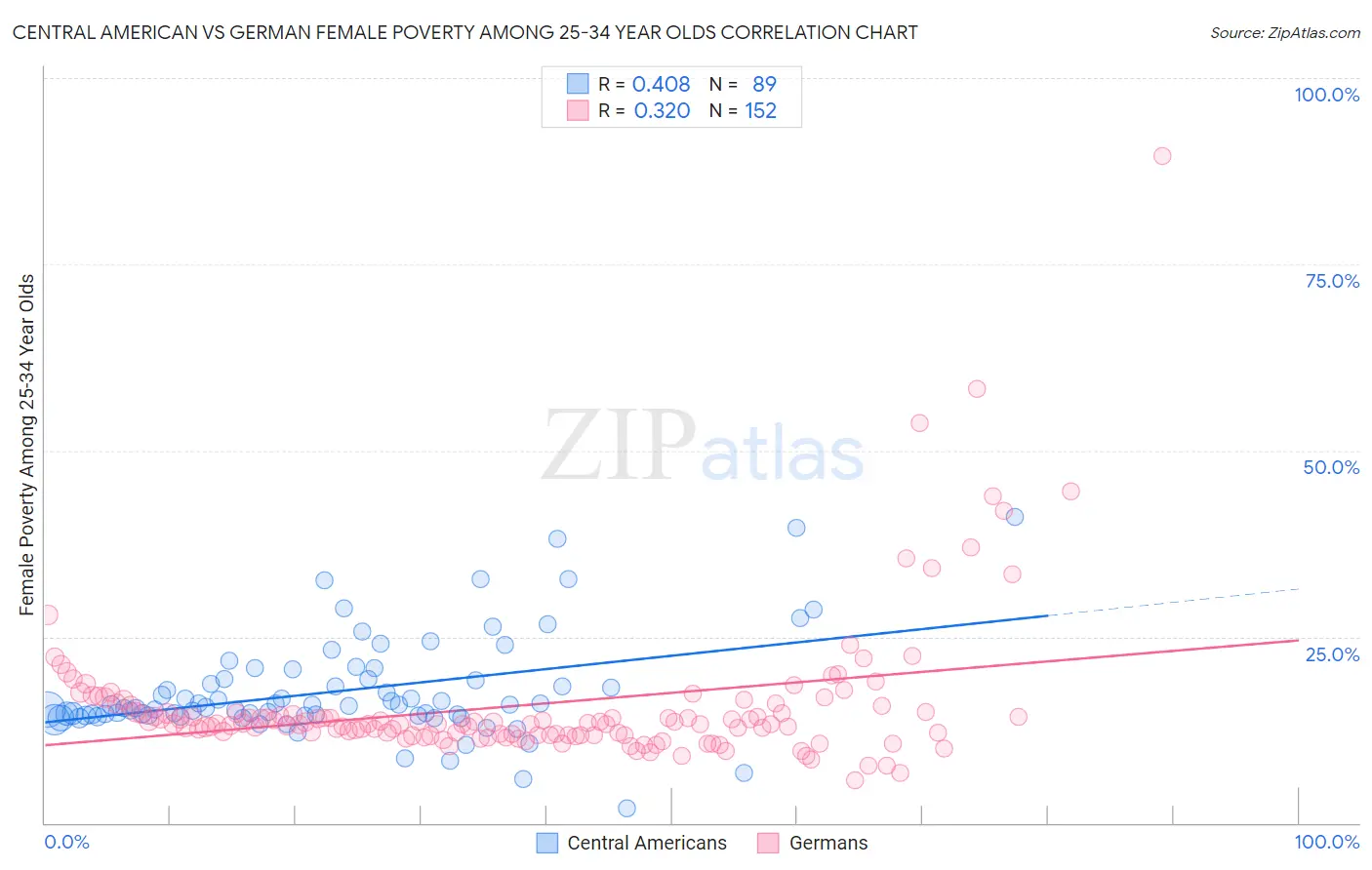 Central American vs German Female Poverty Among 25-34 Year Olds