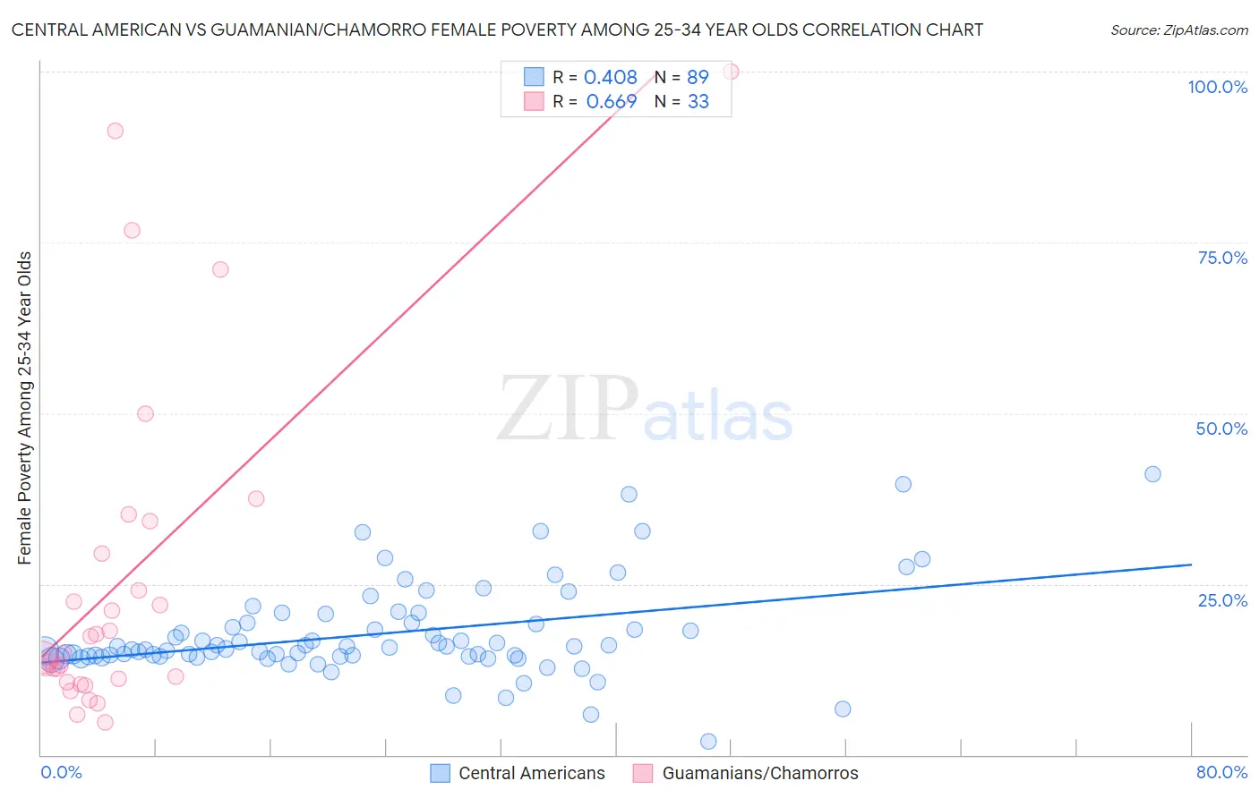 Central American vs Guamanian/Chamorro Female Poverty Among 25-34 Year Olds