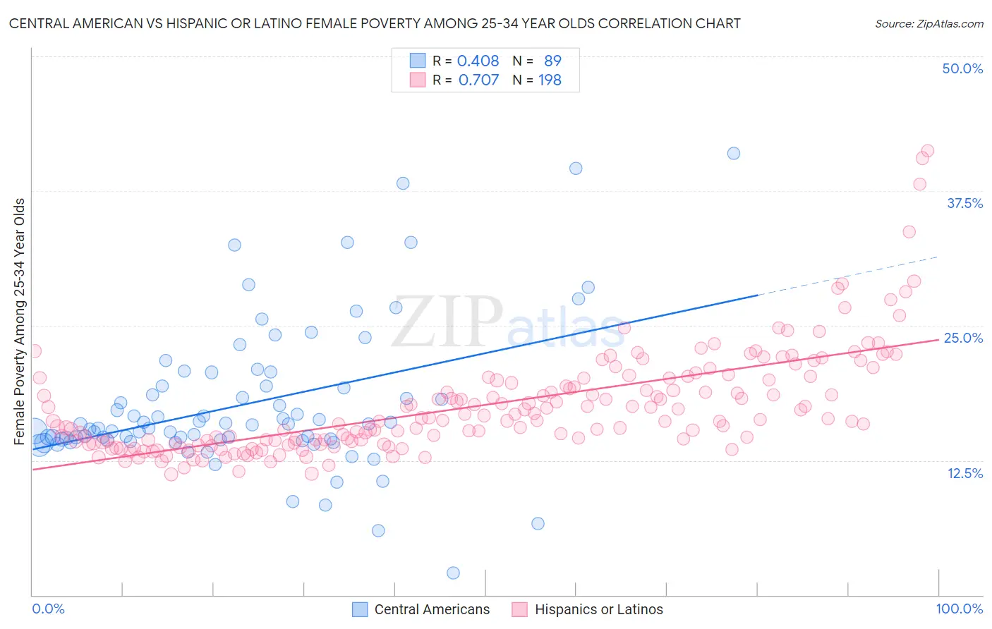 Central American vs Hispanic or Latino Female Poverty Among 25-34 Year Olds