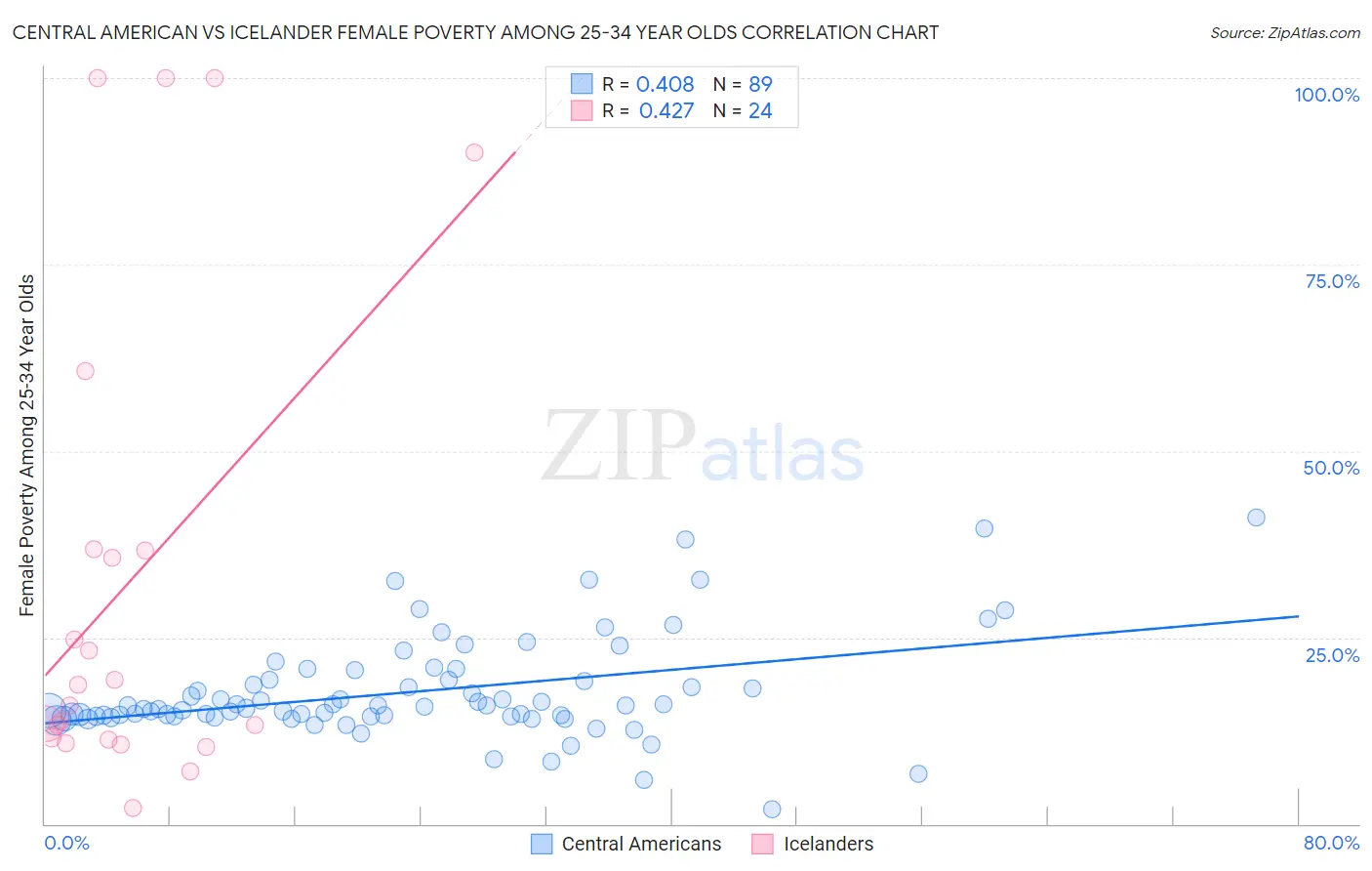 Central American vs Icelander Female Poverty Among 25-34 Year Olds