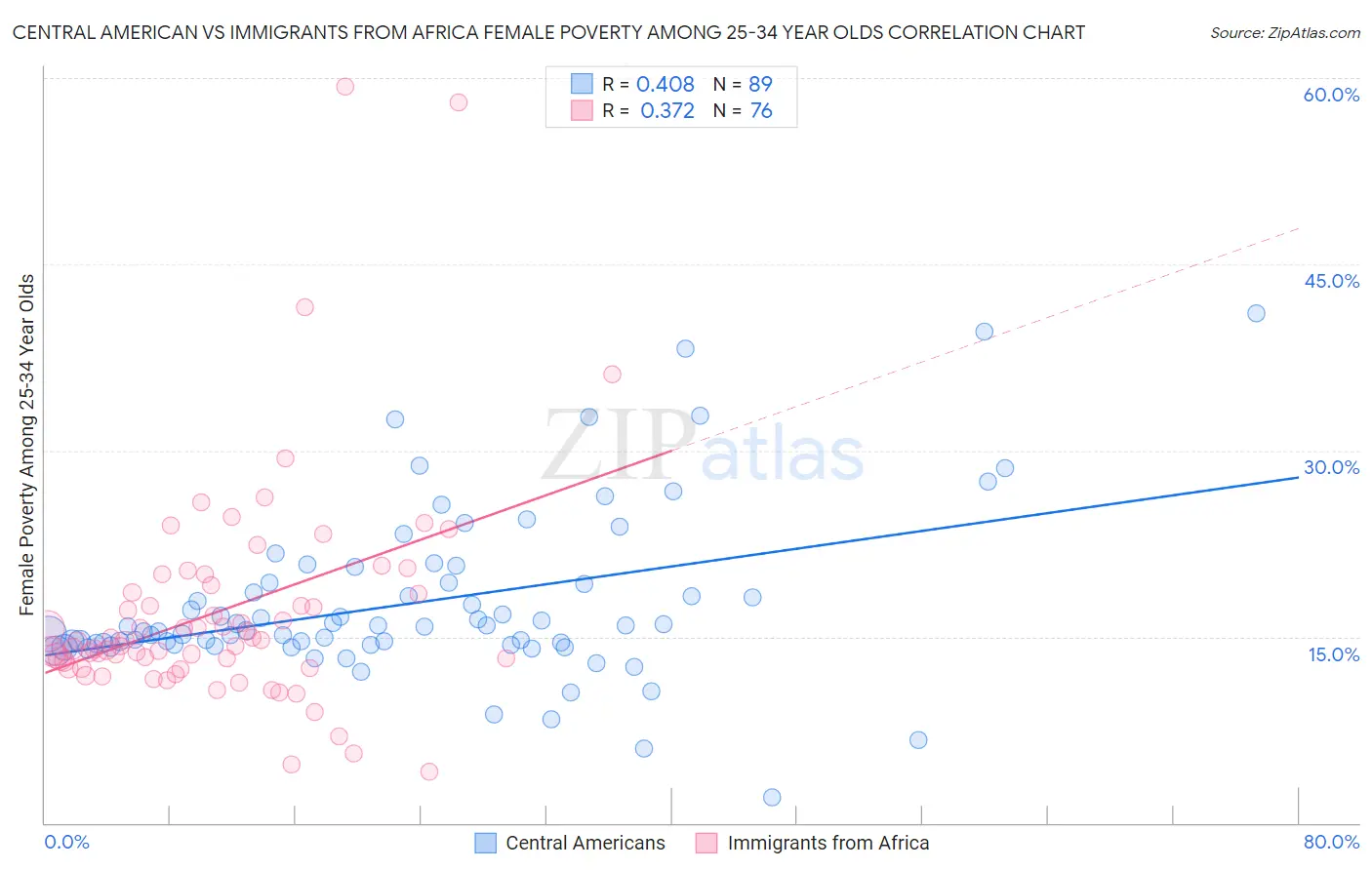 Central American vs Immigrants from Africa Female Poverty Among 25-34 Year Olds