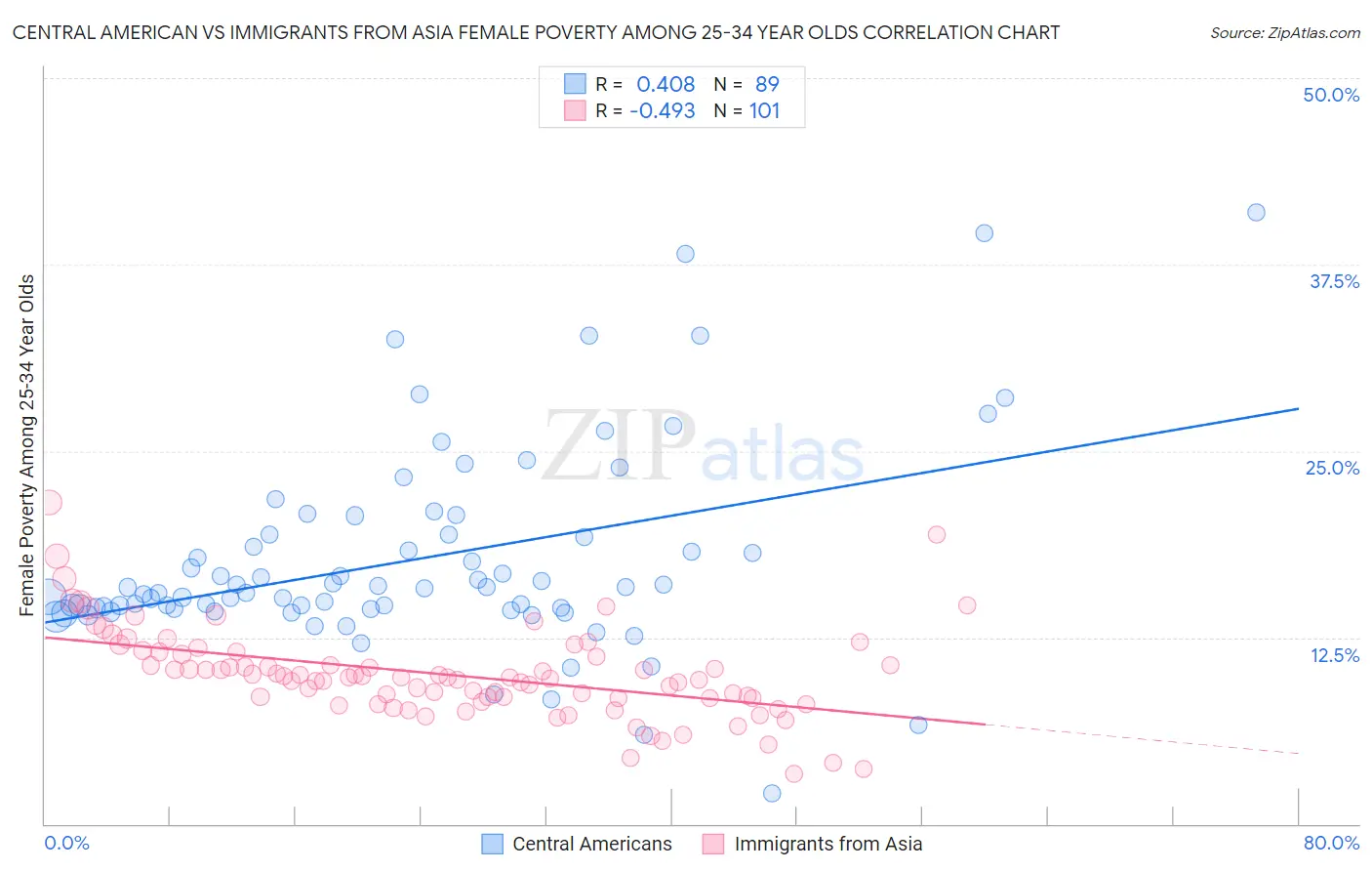 Central American vs Immigrants from Asia Female Poverty Among 25-34 Year Olds