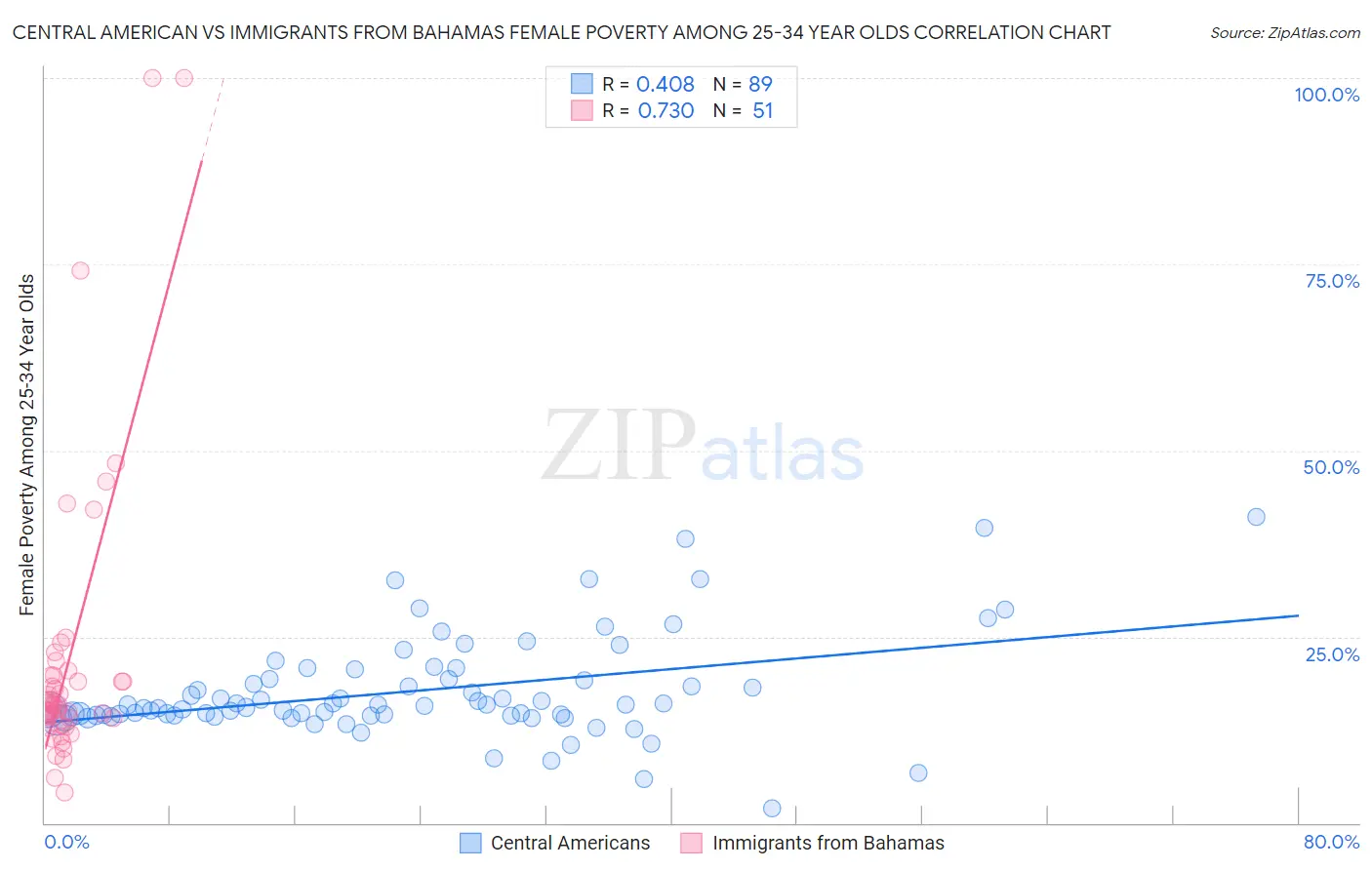 Central American vs Immigrants from Bahamas Female Poverty Among 25-34 Year Olds