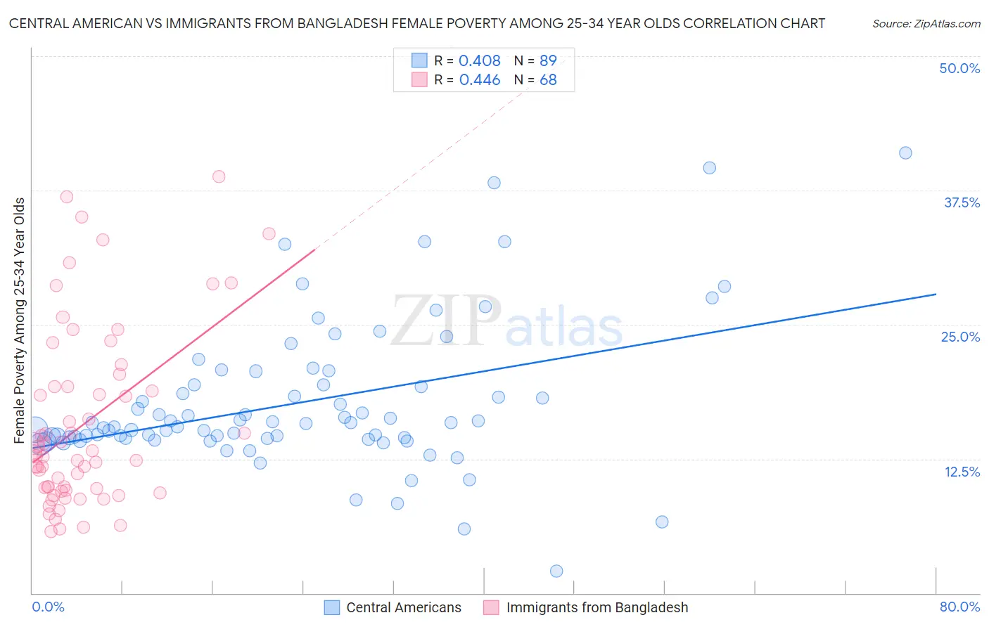 Central American vs Immigrants from Bangladesh Female Poverty Among 25-34 Year Olds