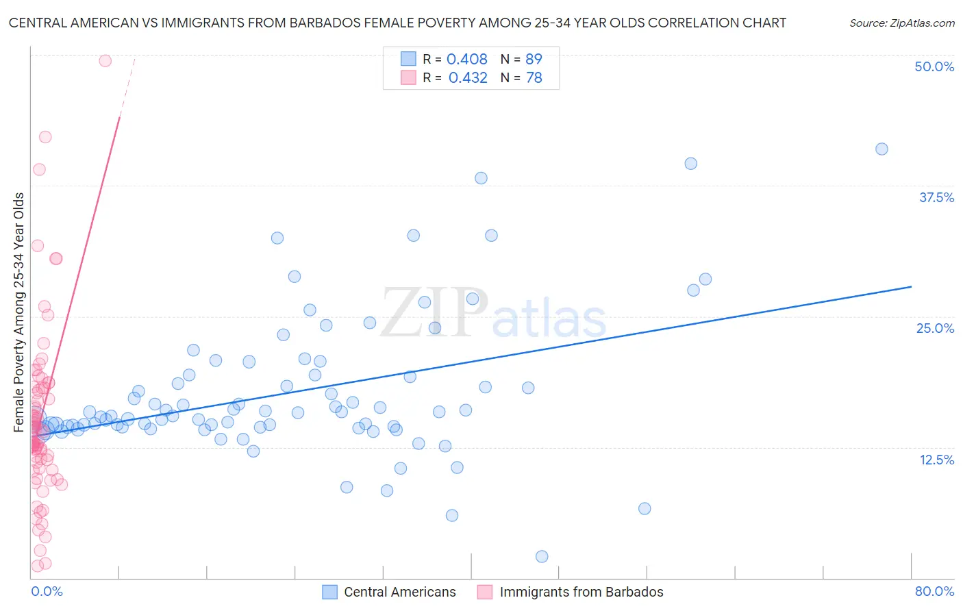 Central American vs Immigrants from Barbados Female Poverty Among 25-34 Year Olds