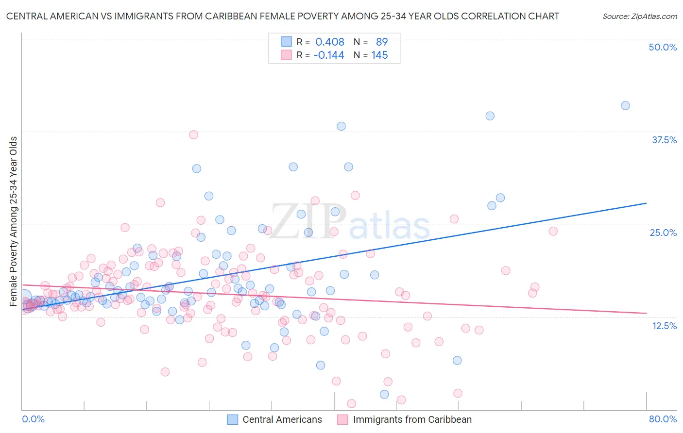 Central American vs Immigrants from Caribbean Female Poverty Among 25-34 Year Olds
