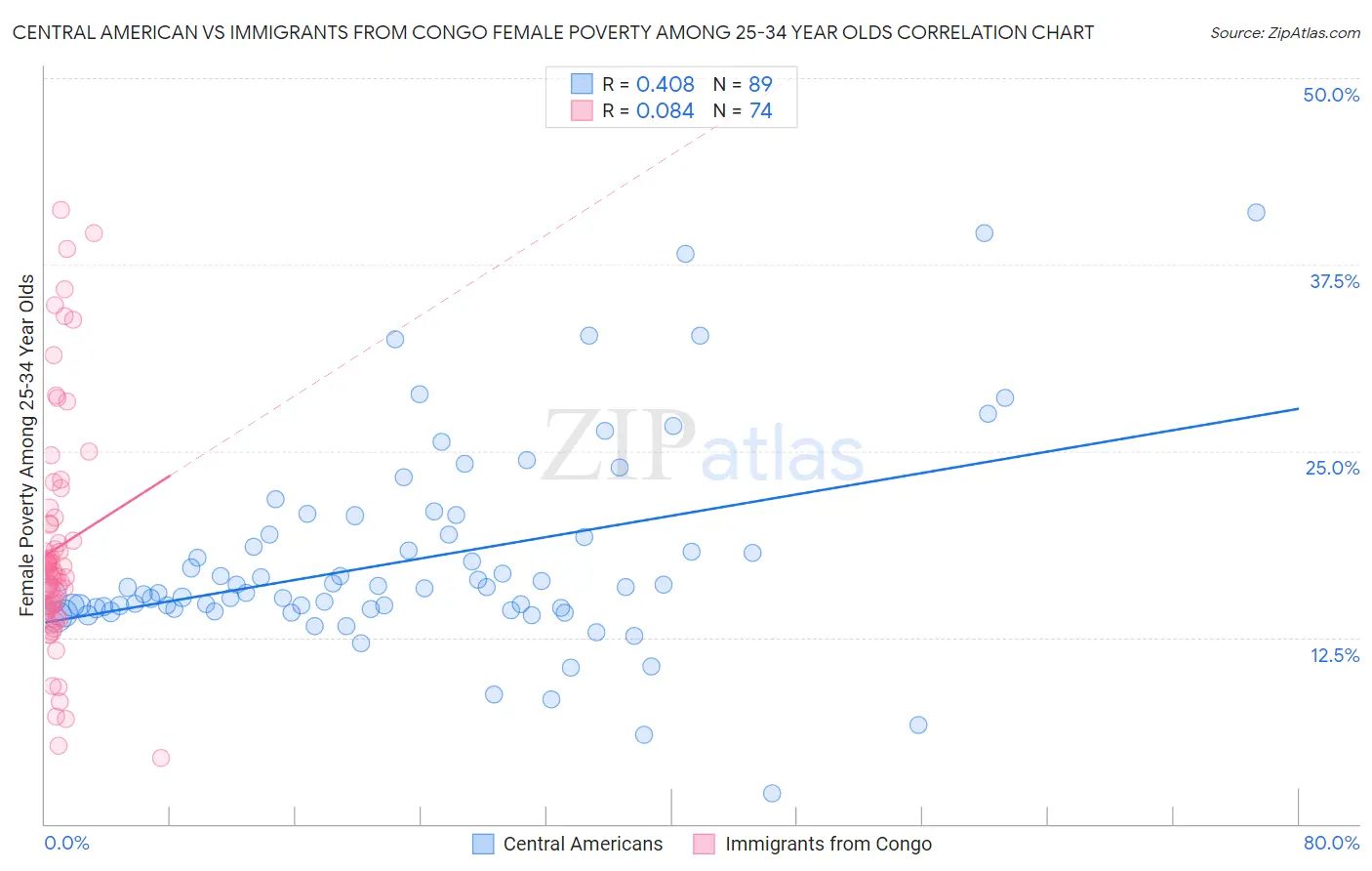 Central American vs Immigrants from Congo Female Poverty Among 25-34 Year Olds