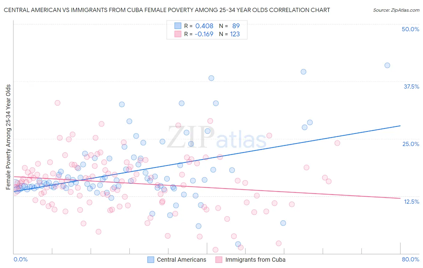 Central American vs Immigrants from Cuba Female Poverty Among 25-34 Year Olds