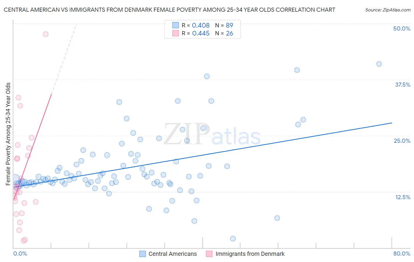 Central American vs Immigrants from Denmark Female Poverty Among 25-34 Year Olds