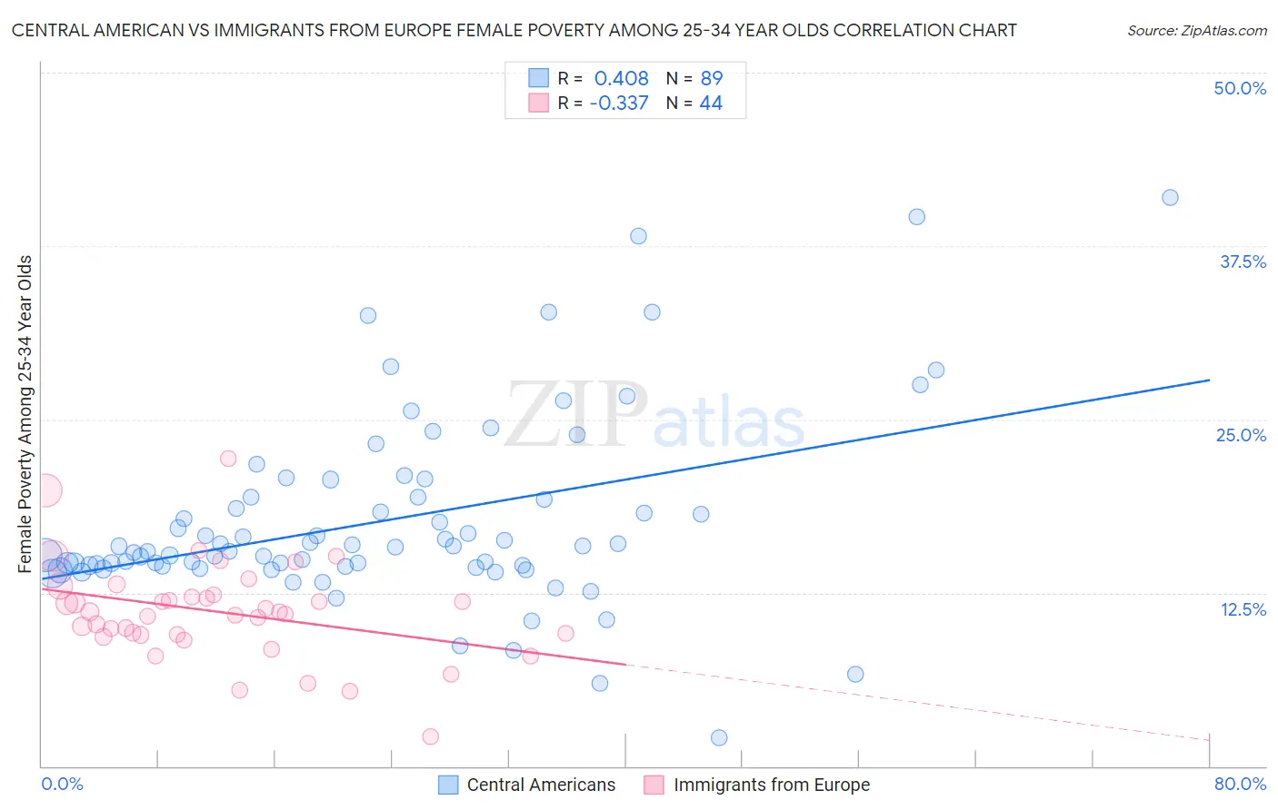 Central American vs Immigrants from Europe Female Poverty Among 25-34 Year Olds