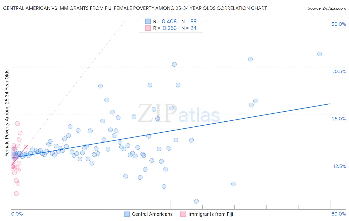 Central American vs Immigrants from Fiji Female Poverty Among 25-34 Year Olds