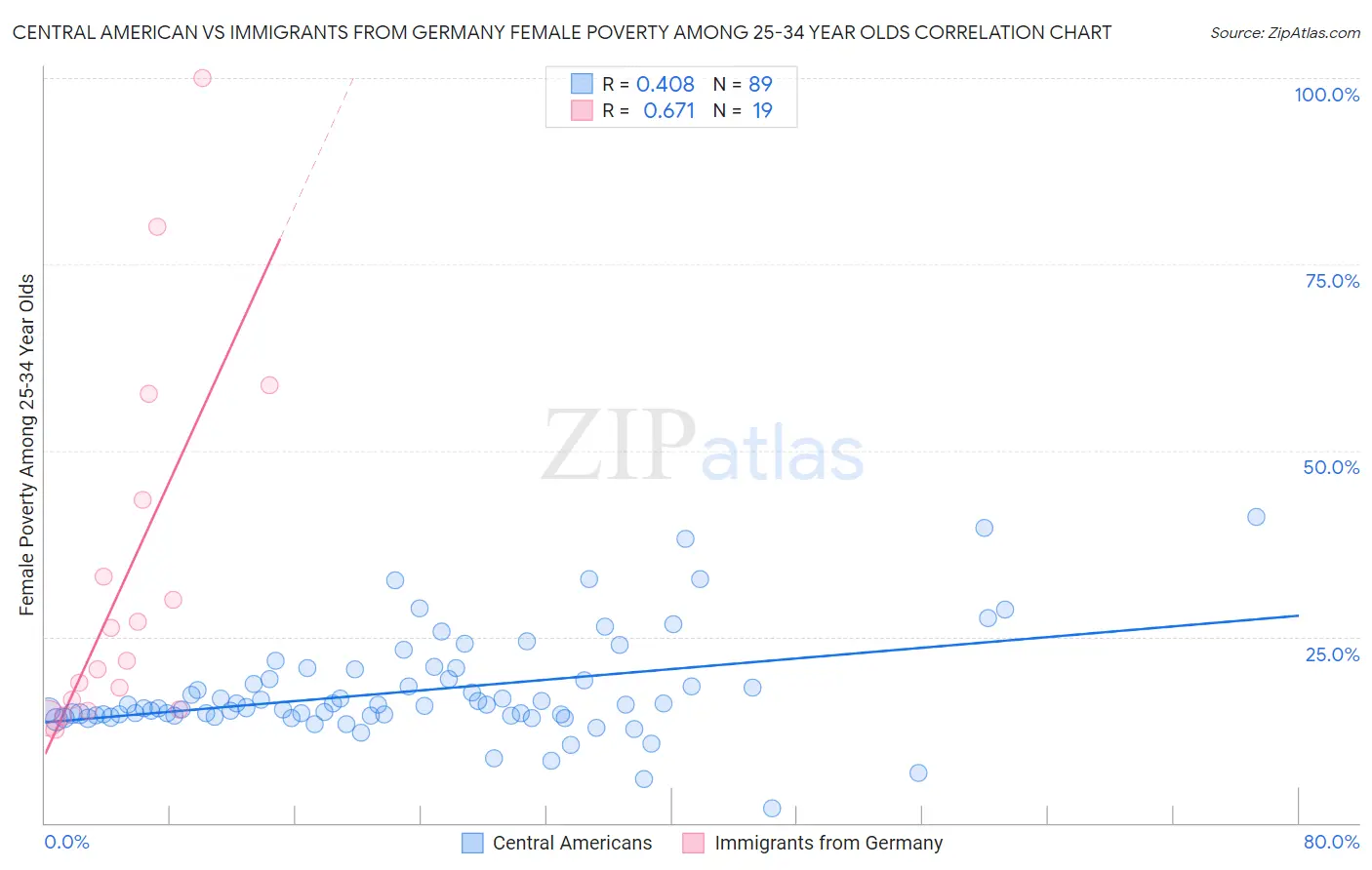 Central American vs Immigrants from Germany Female Poverty Among 25-34 Year Olds