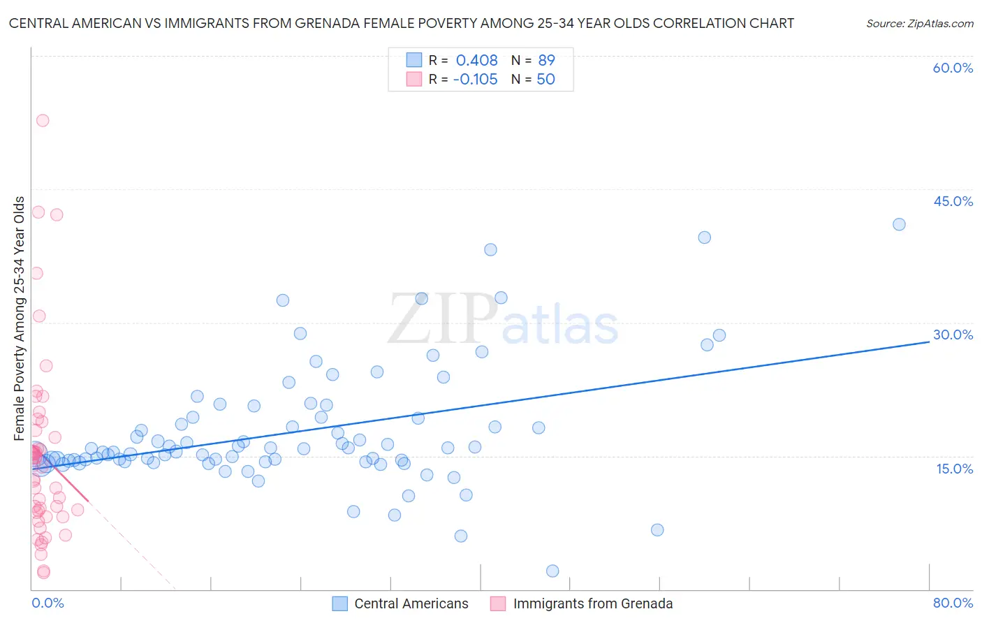 Central American vs Immigrants from Grenada Female Poverty Among 25-34 Year Olds