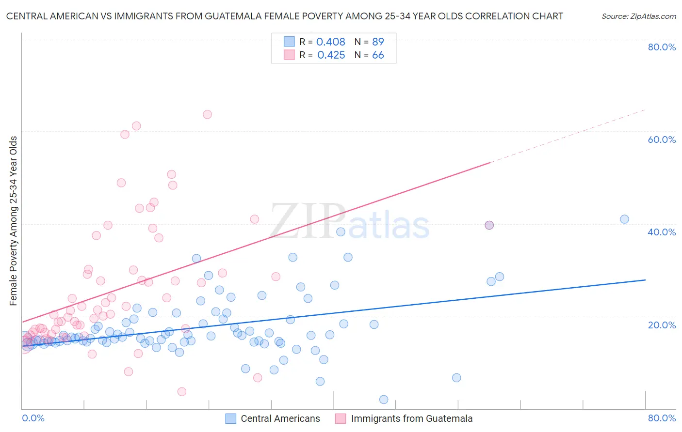 Central American vs Immigrants from Guatemala Female Poverty Among 25-34 Year Olds