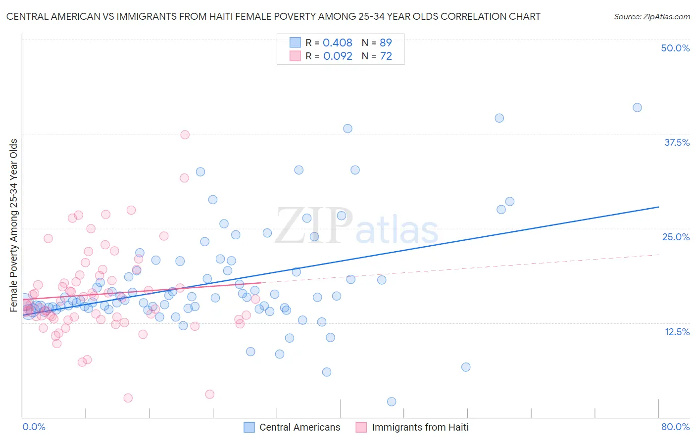 Central American vs Immigrants from Haiti Female Poverty Among 25-34 Year Olds