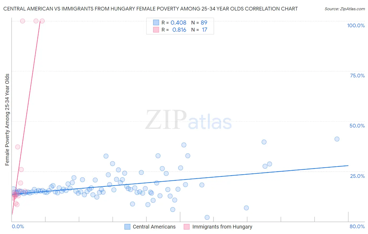 Central American vs Immigrants from Hungary Female Poverty Among 25-34 Year Olds