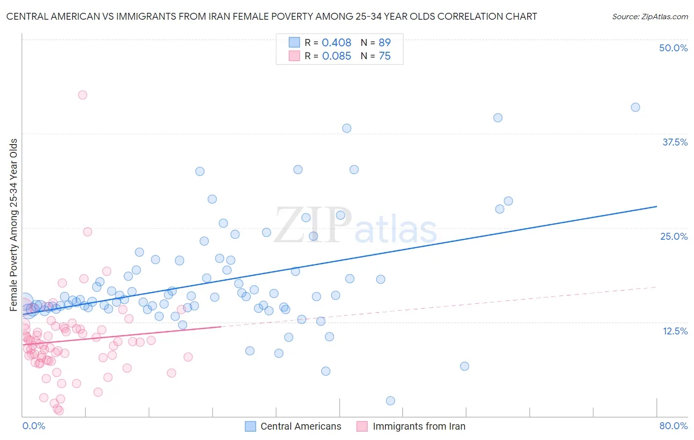 Central American vs Immigrants from Iran Female Poverty Among 25-34 Year Olds