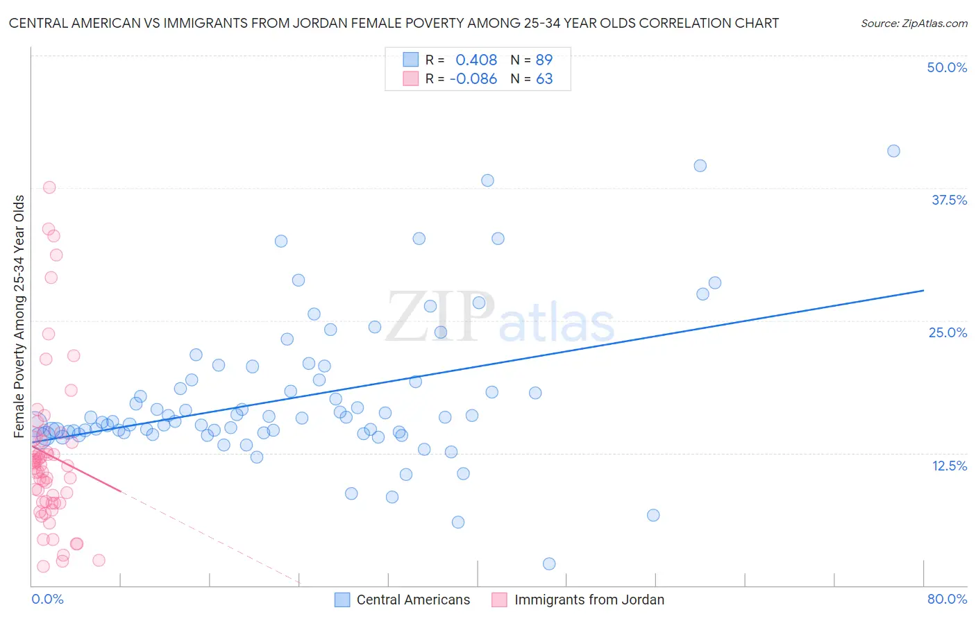 Central American vs Immigrants from Jordan Female Poverty Among 25-34 Year Olds
