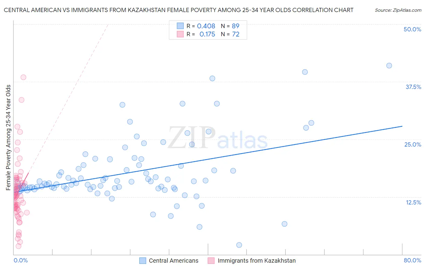 Central American vs Immigrants from Kazakhstan Female Poverty Among 25-34 Year Olds