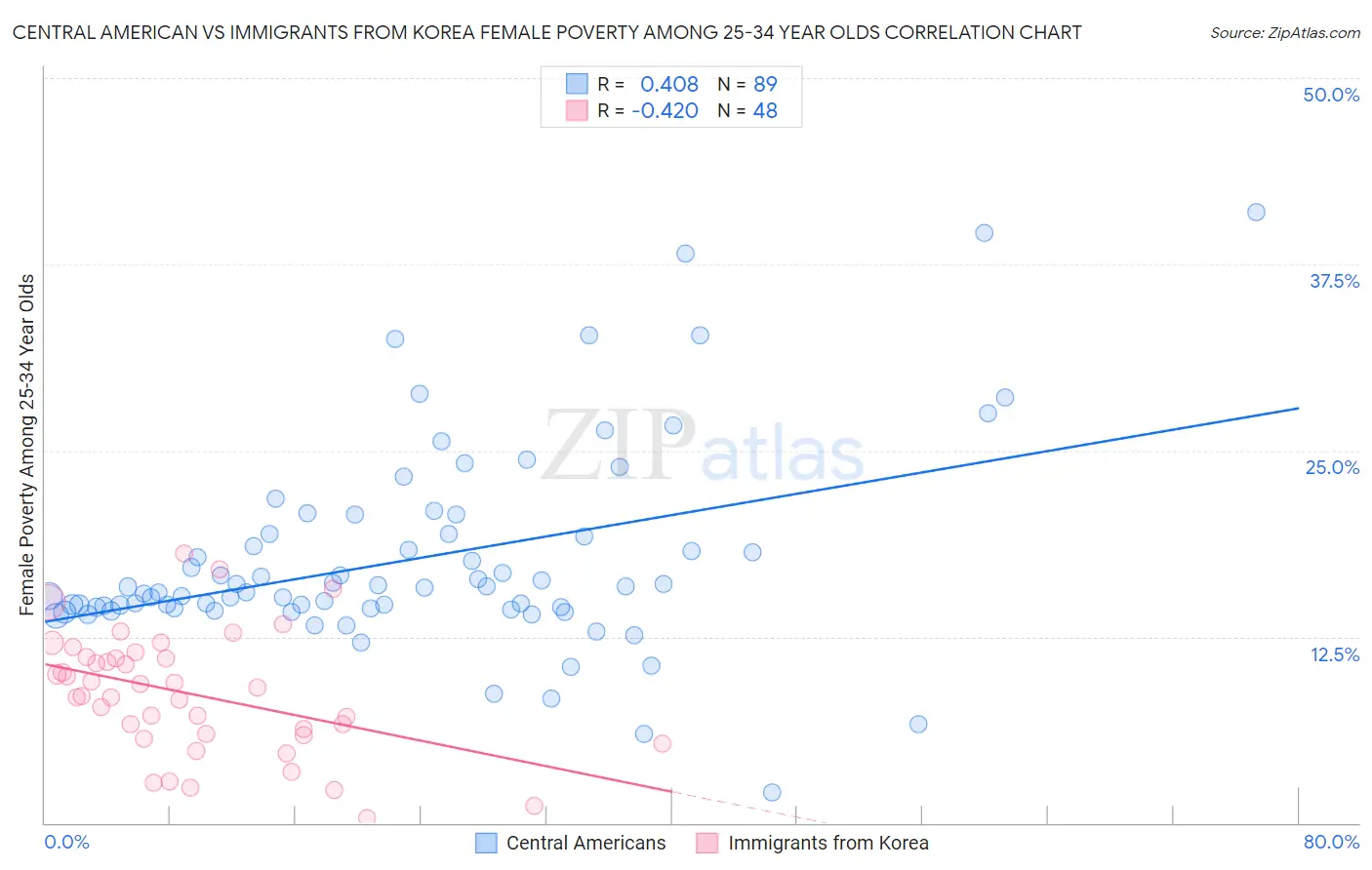 Central American vs Immigrants from Korea Female Poverty Among 25-34 Year Olds