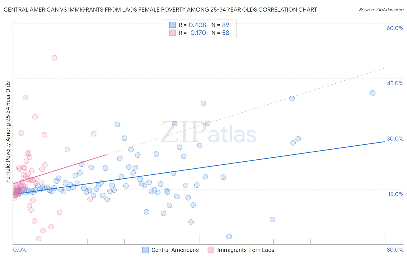 Central American vs Immigrants from Laos Female Poverty Among 25-34 Year Olds