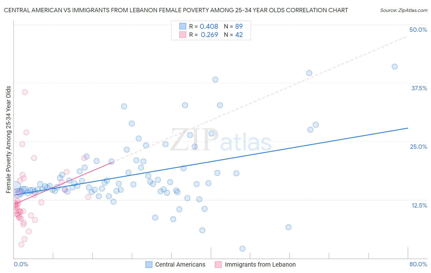 Central American vs Immigrants from Lebanon Female Poverty Among 25-34 Year Olds