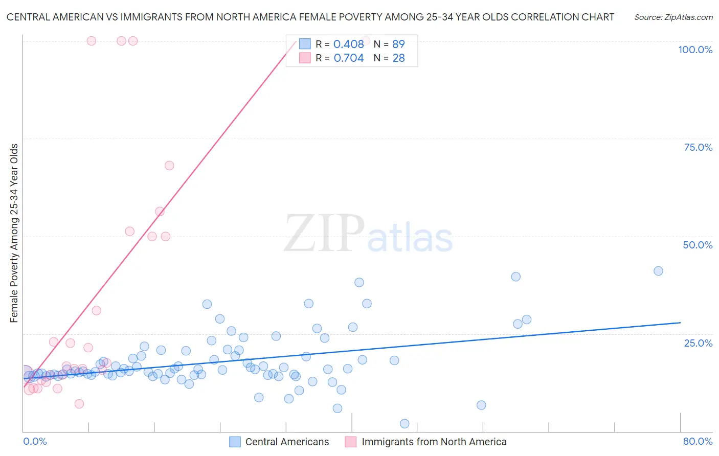 Central American vs Immigrants from North America Female Poverty Among 25-34 Year Olds
