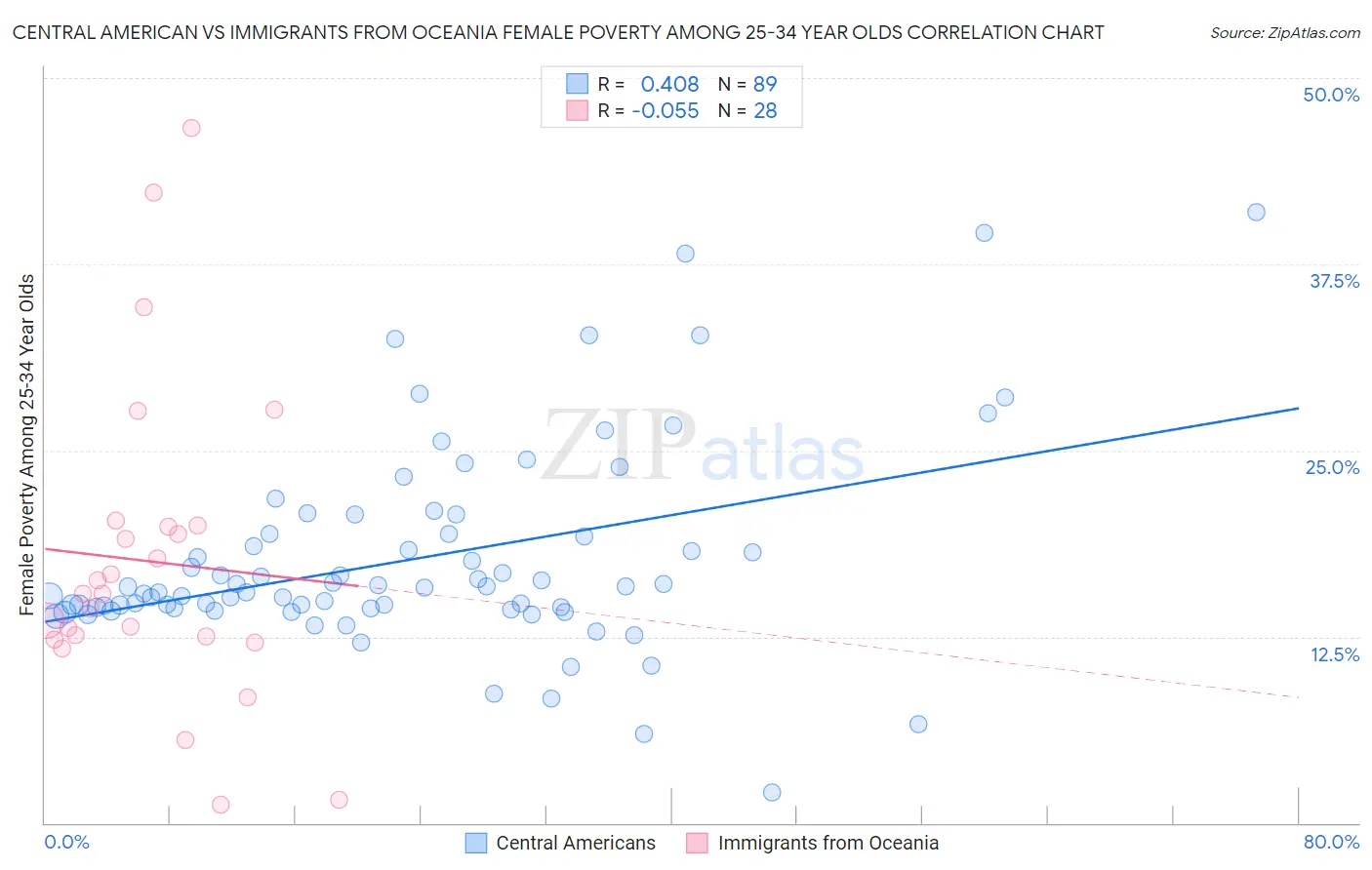Central American vs Immigrants from Oceania Female Poverty Among 25-34 Year Olds