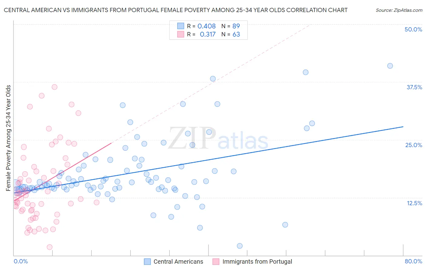 Central American vs Immigrants from Portugal Female Poverty Among 25-34 Year Olds