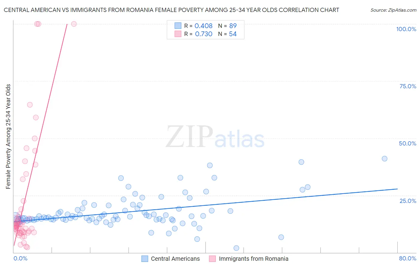 Central American vs Immigrants from Romania Female Poverty Among 25-34 Year Olds