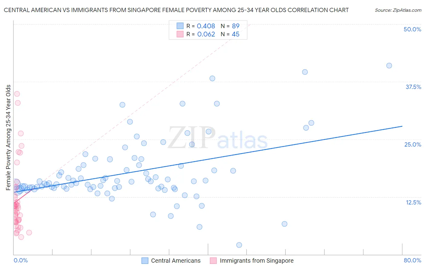 Central American vs Immigrants from Singapore Female Poverty Among 25-34 Year Olds