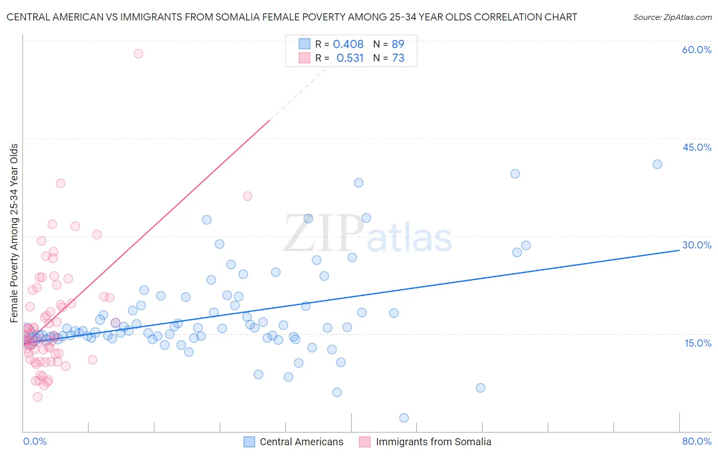 Central American vs Immigrants from Somalia Female Poverty Among 25-34 Year Olds