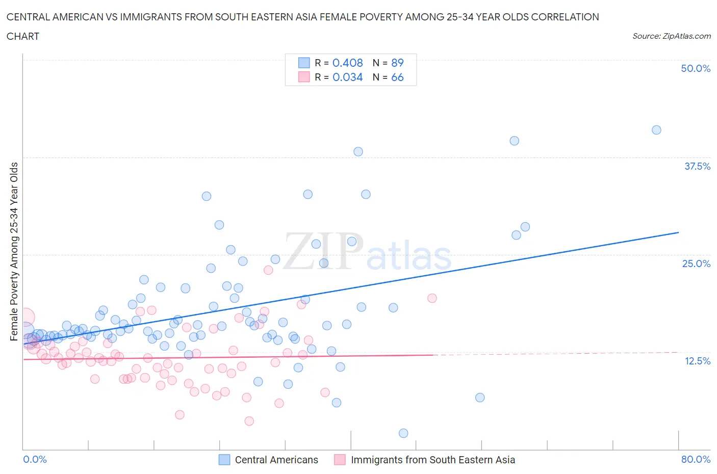 Central American vs Immigrants from South Eastern Asia Female Poverty Among 25-34 Year Olds