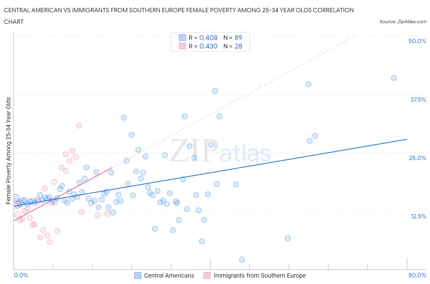 Central American vs Immigrants from Southern Europe Female Poverty Among 25-34 Year Olds
