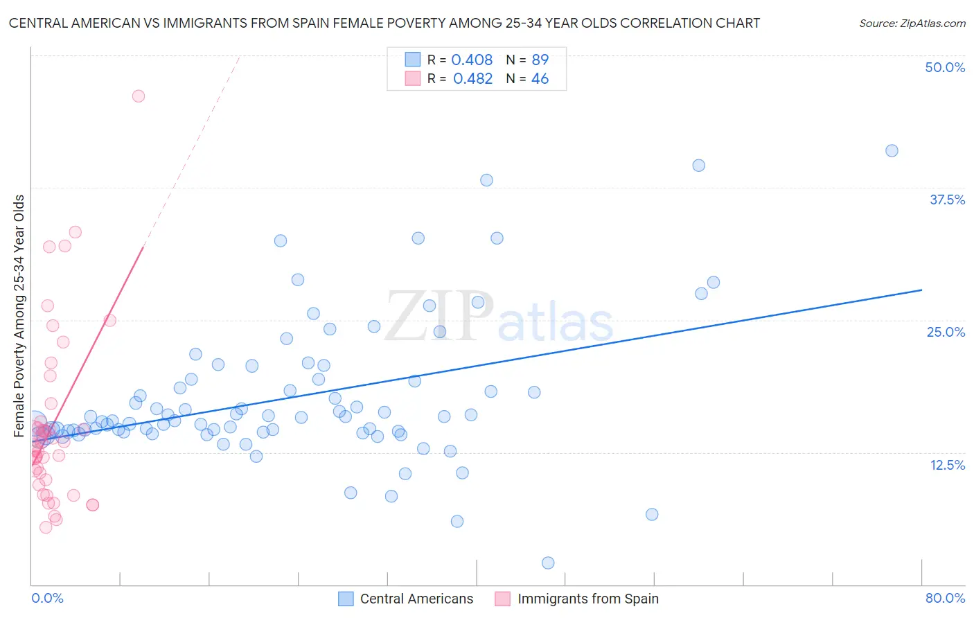 Central American vs Immigrants from Spain Female Poverty Among 25-34 Year Olds